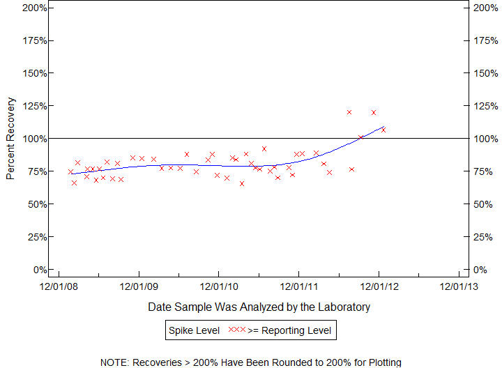 Plot of pctrecov by newdate