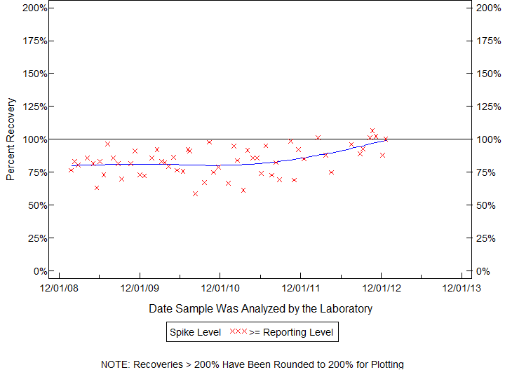 Plot of pctrecov by newdate