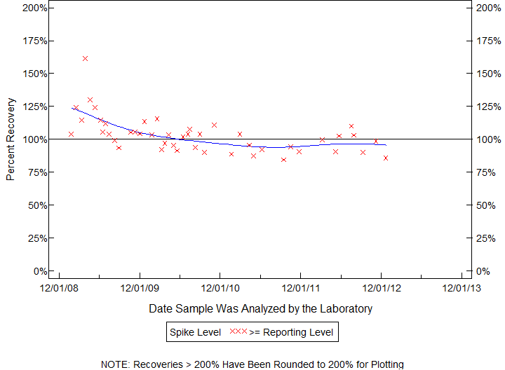 Plot of pctrecov by newdate
