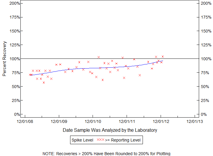 Plot of pctrecov by newdate