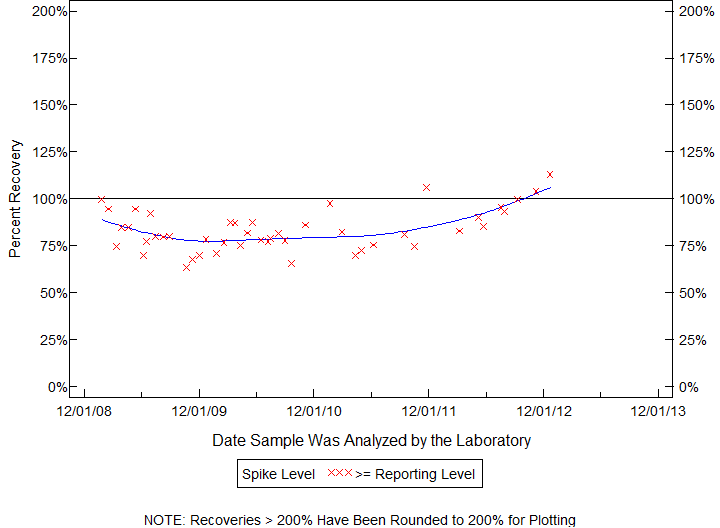 Plot of pctrecov by newdate