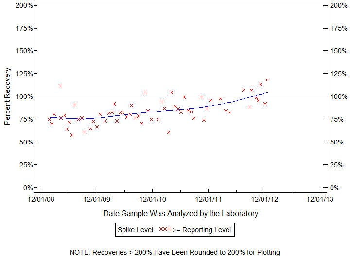 Plot of pctrecov by newdate