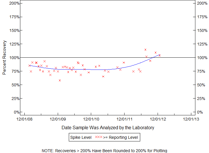 Plot of pctrecov by newdate