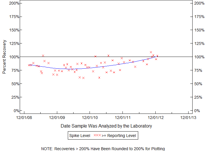 Plot of pctrecov by newdate