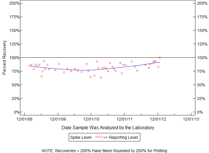 Plot of pctrecov by newdate