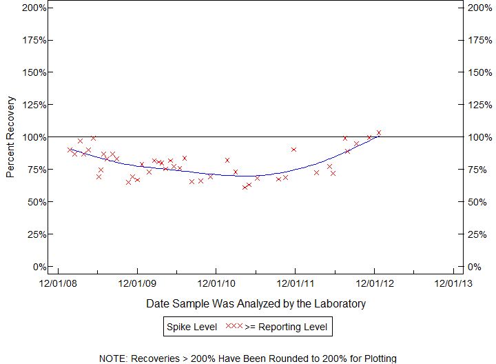 Plot of pctrecov by newdate