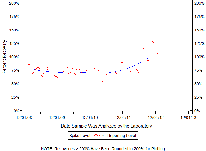 Plot of pctrecov by newdate