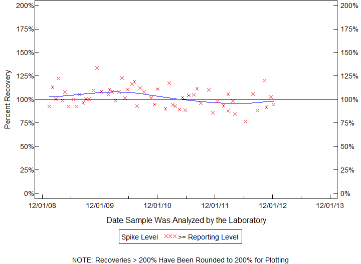 Plot of pctrecov by newdate