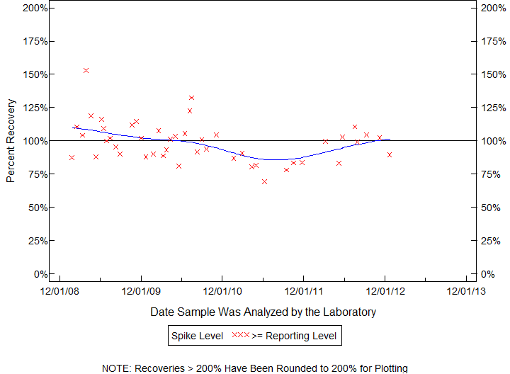 Plot of pctrecov by newdate