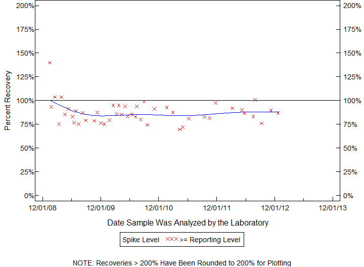 Plot of pctrecov by newdate