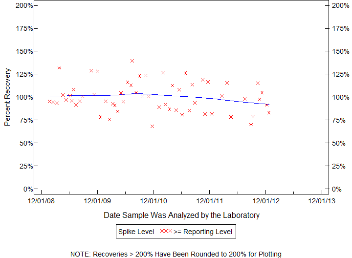 Plot of pctrecov by newdate