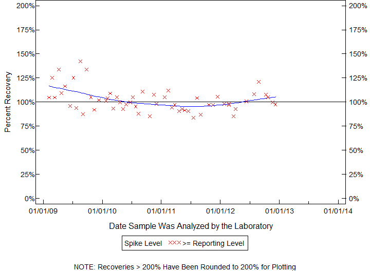 Plot of pctrecov by newdate