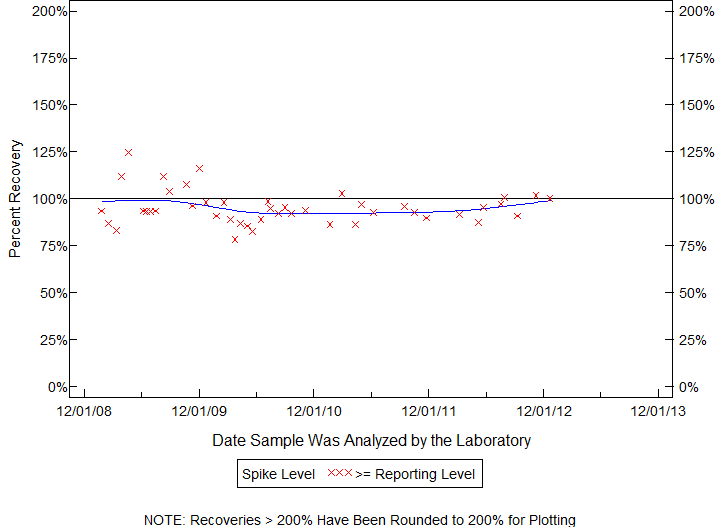 Plot of pctrecov by newdate