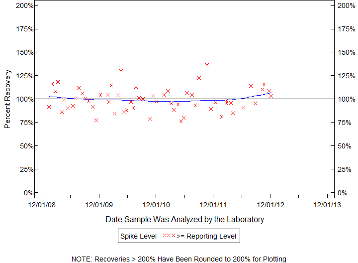 Plot of pctrecov by newdate