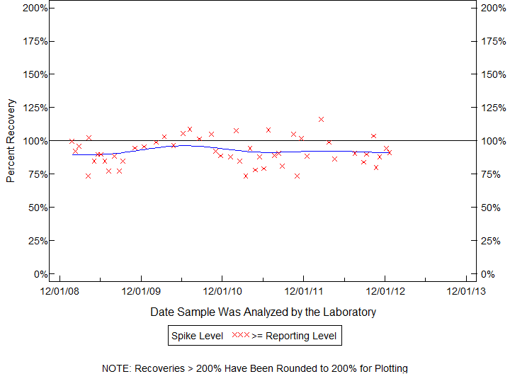 Plot of pctrecov by newdate