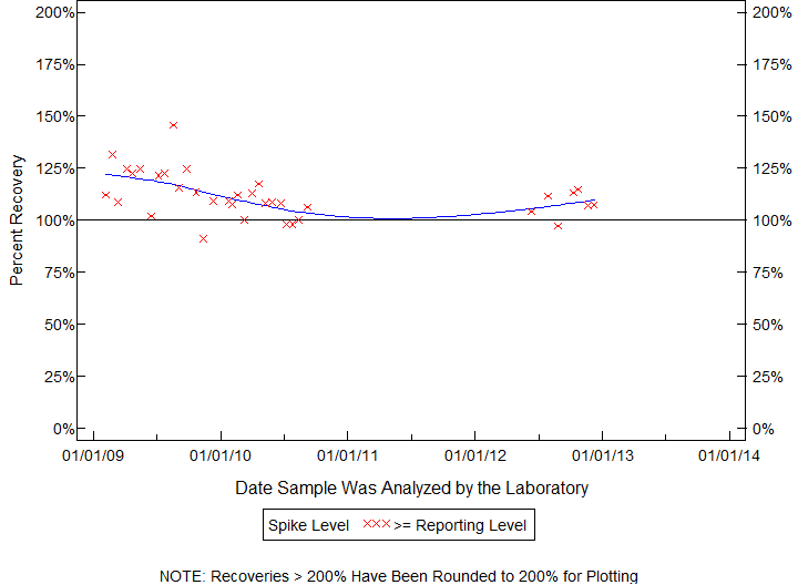 Plot of pctrecov by newdate