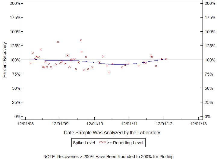 Plot of pctrecov by newdate