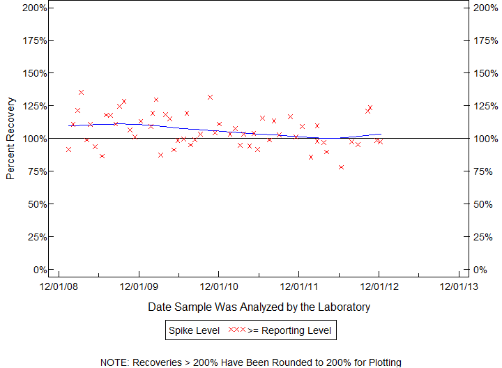 Plot of pctrecov by newdate