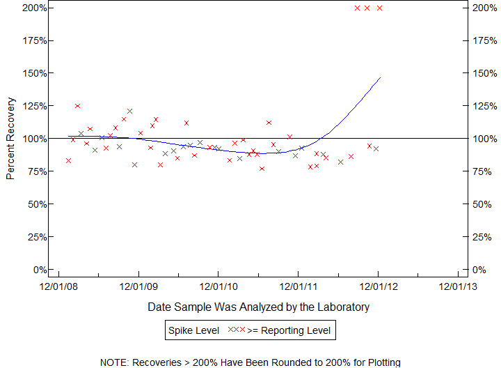 Plot of pctrecov by newdate