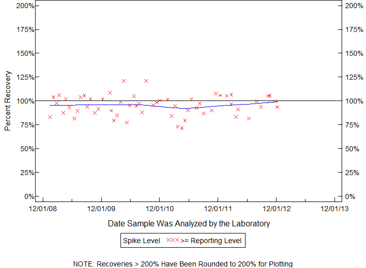 Plot of pctrecov by newdate