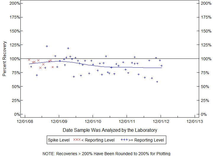 Plot of pctrecov by newdate