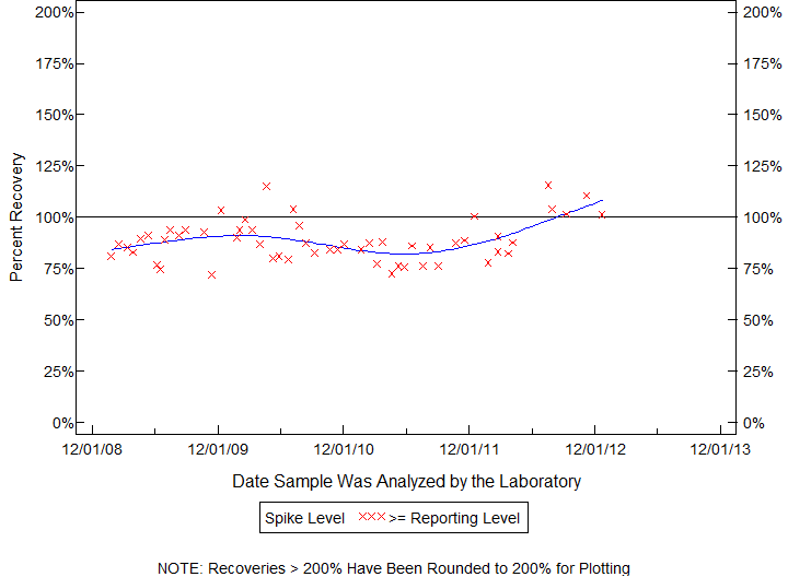 Plot of pctrecov by newdate