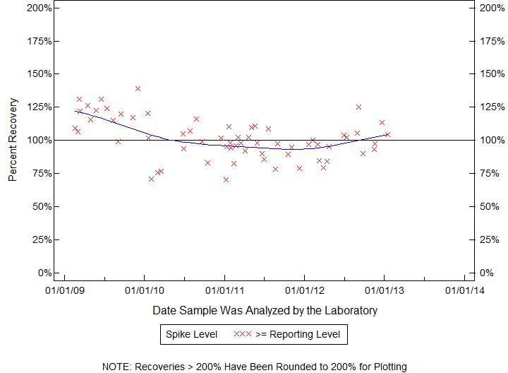 Plot of pctrecov by newdate