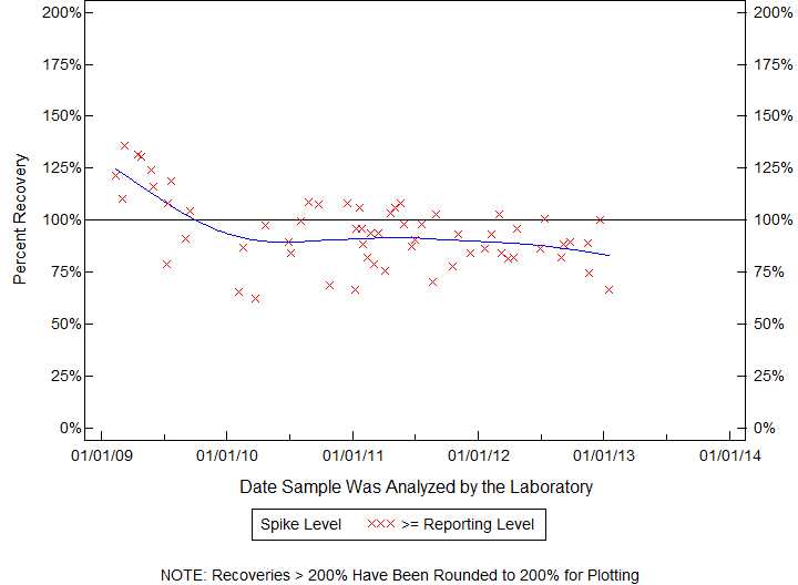 Plot of pctrecov by newdate