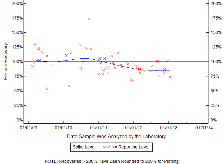 Plot of pctrecov by newdate
