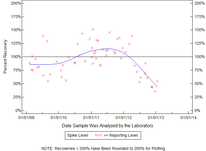 Plot of pctrecov by newdate