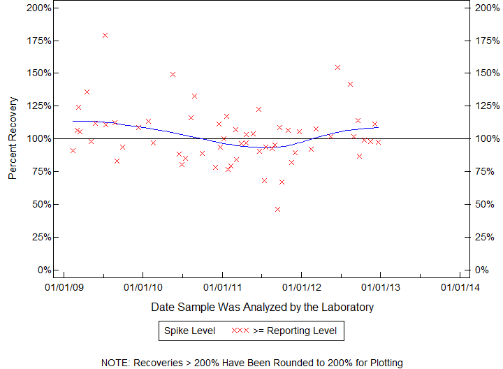 Plot of pctrecov by newdate
