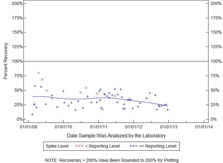 Plot of pctrecov by newdate