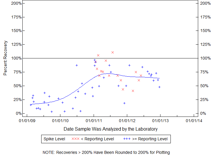 Plot of pctrecov by newdate