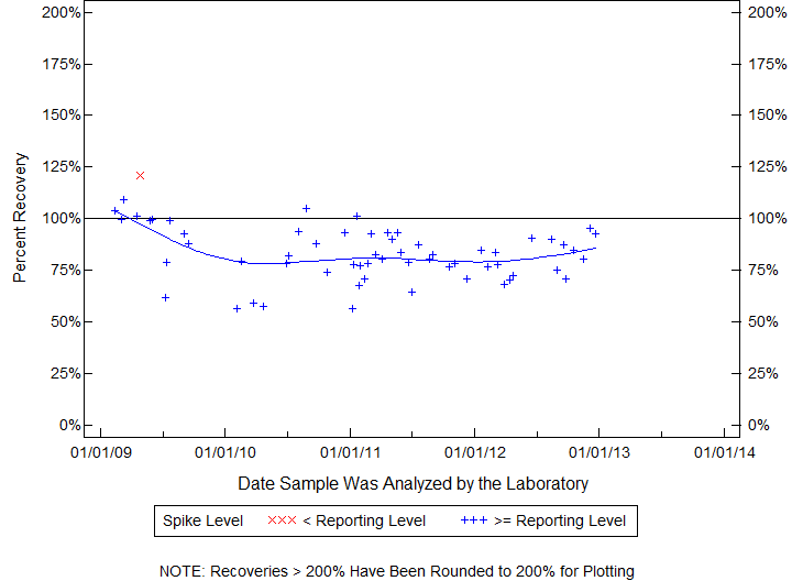 Plot of pctrecov by newdate