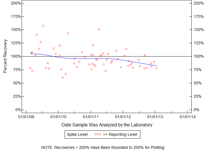 Plot of pctrecov by newdate