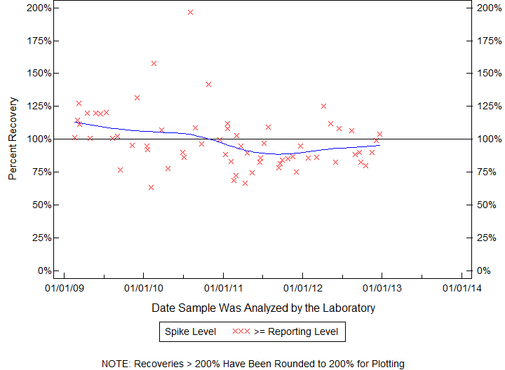 Plot of pctrecov by newdate