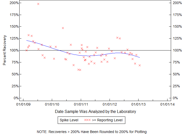 Plot of pctrecov by newdate