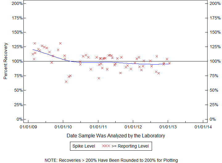 Plot of pctrecov by newdate