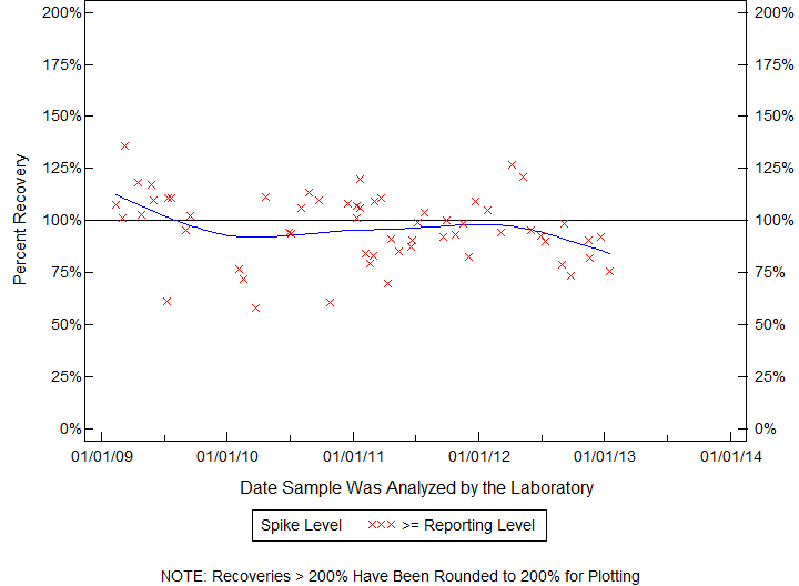 Plot of pctrecov by newdate
