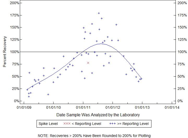 Plot of pctrecov by newdate