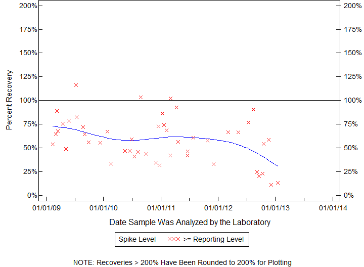 Plot of pctrecov by newdate