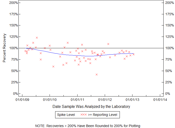 Plot of pctrecov by newdate