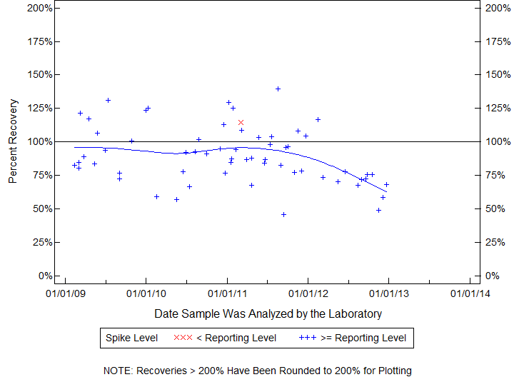 Plot of pctrecov by newdate