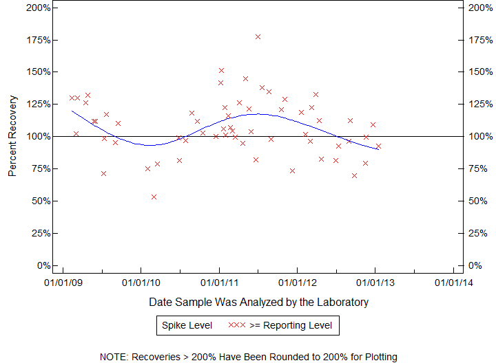Plot of pctrecov by newdate