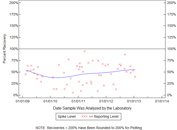 Plot of pctrecov by newdate