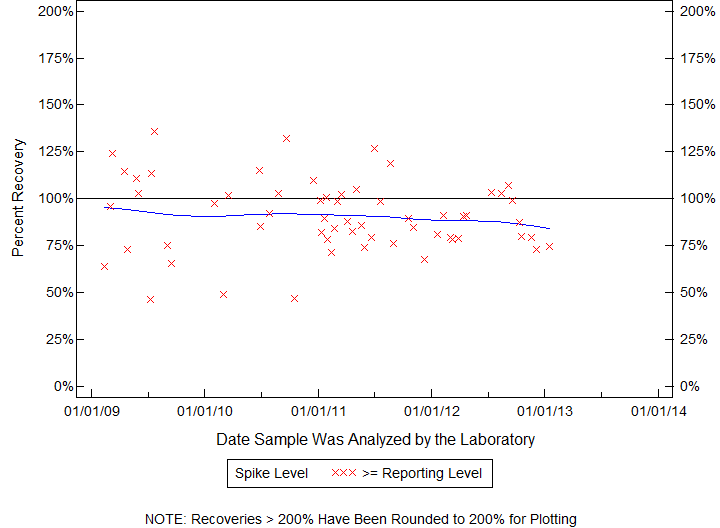 Plot of pctrecov by newdate