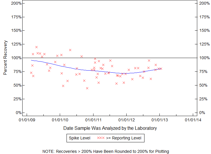 Plot of pctrecov by newdate