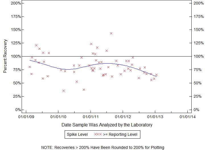 Plot of pctrecov by newdate