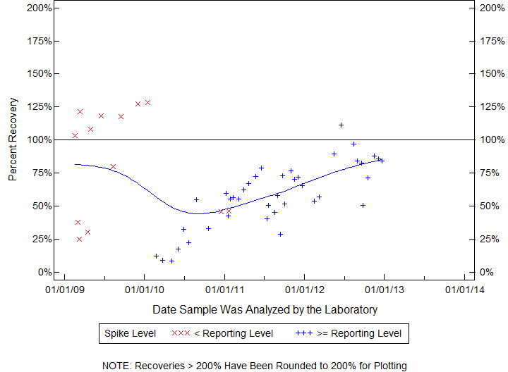 Plot of pctrecov by newdate