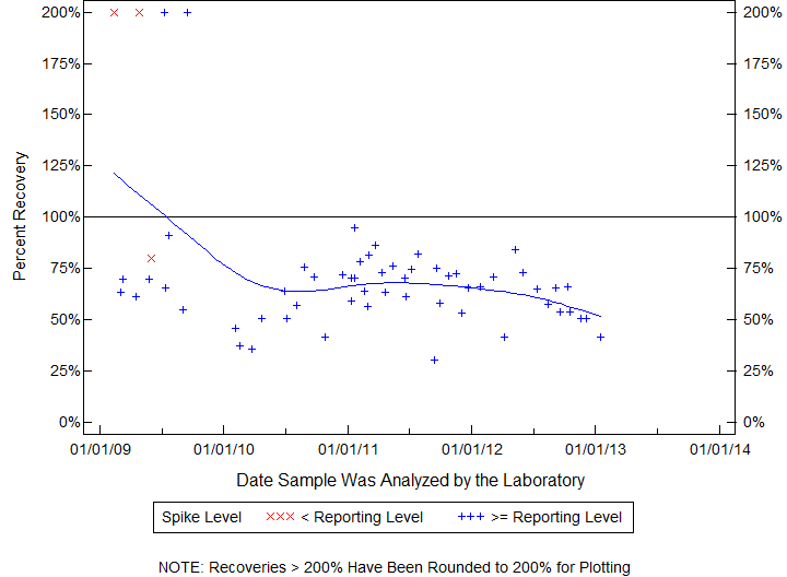 Plot of pctrecov by newdate